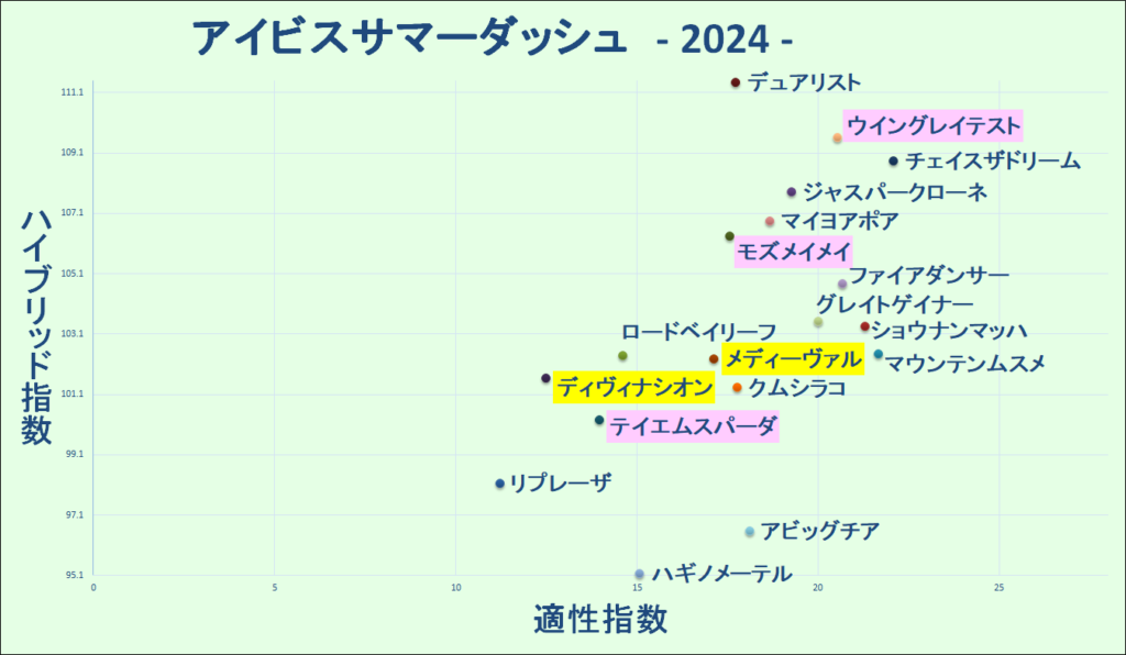 2024　アイビスＳＤ　マトリクス　結果